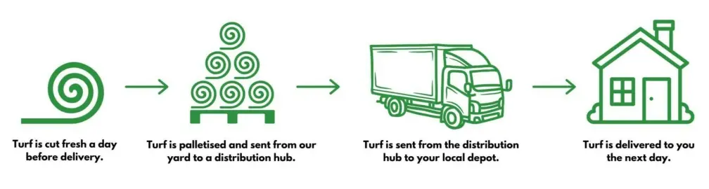 Next Day Turf Delivery