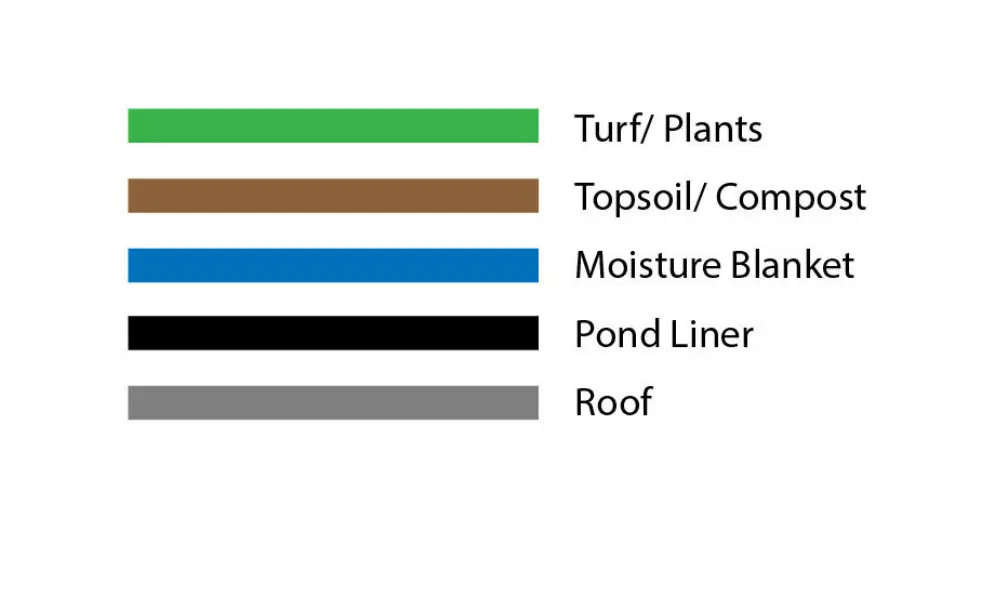 Living roof layers
